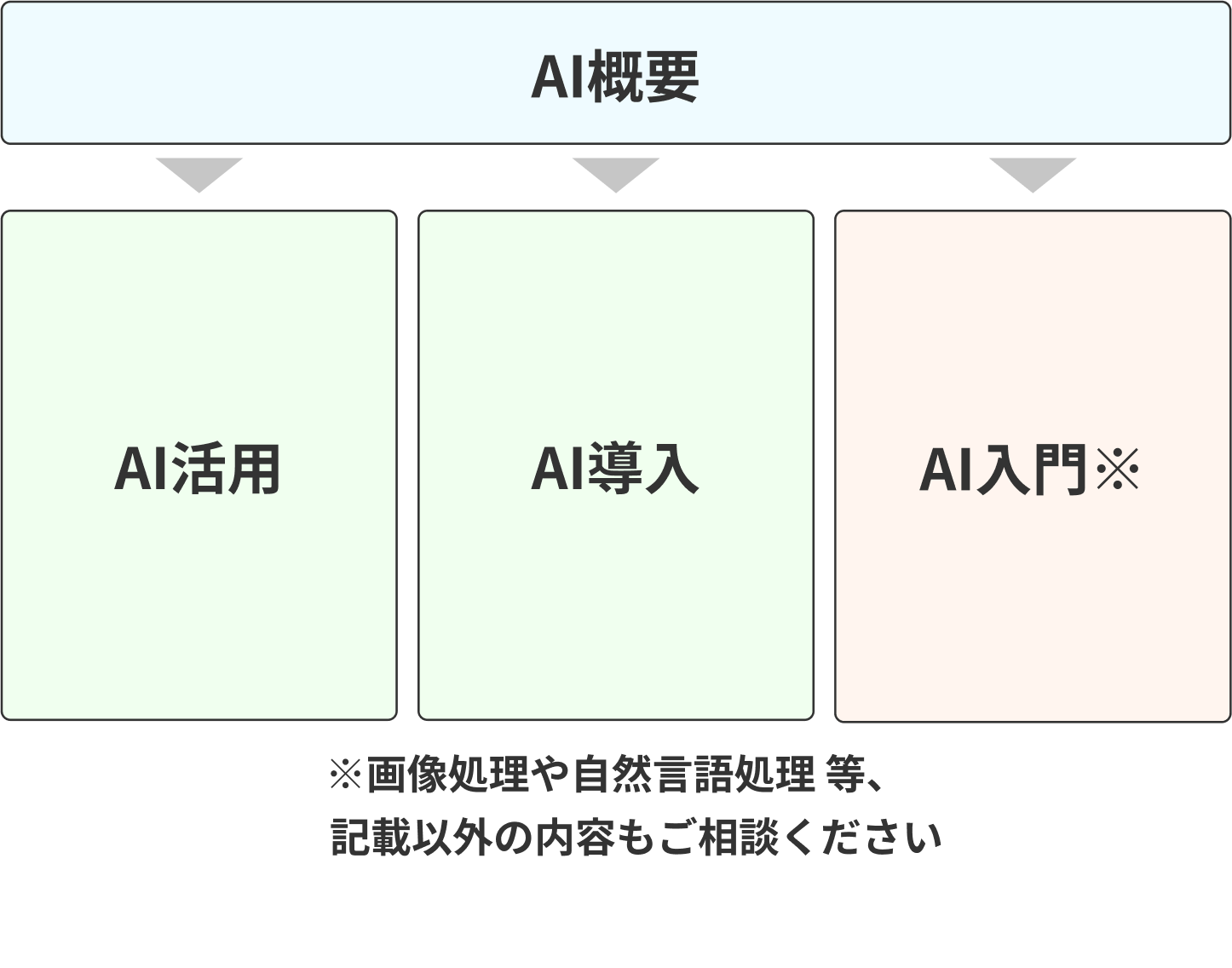 コース体系図