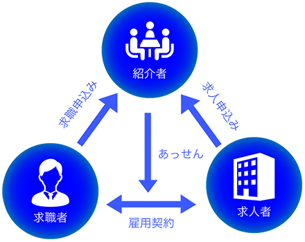 職業紹介の図