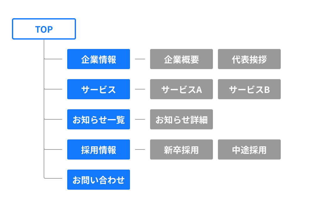 ホームページ新規制作・リニューアルのサイトマップ