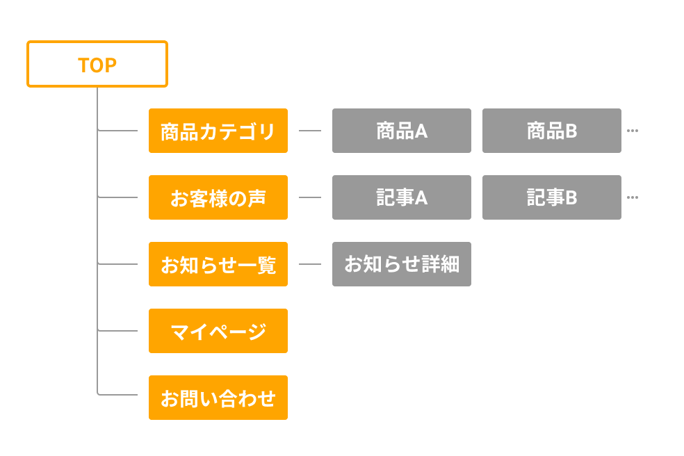 ECサイト制作のサイトマップ